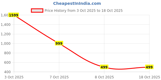 myntra.com Luxury Kase iPhone 15 Pro Back Case Mobile Accessories luxury kase Price History Graph from 3 Oct 2025 to 18 Oct 2025