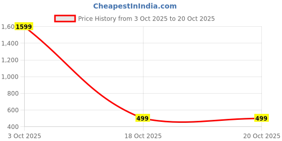 myntra.com Luxury Kase iPhone 15 Pro Back Case Mobile Accessories luxury kase Price History Graph from 3 Oct 2025 to 20 Oct 2025