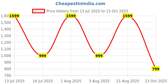 myntra.com Luxury Kase iPhone 16 Pro Max Back Case Mobile Accessories luxury kase Price History Graph from 13 Jul 2025 to 13 Oct 2025