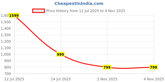 myntra.com Luxury Kase iPhone 16 Pro Max Mag-Safe Shockproof Rugged Back Case with Ring Kickstand luxury kase Price History Graph from 12 Jul 2025 to 4 Nov 2025