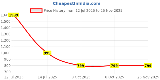 myntra.com Luxury Kase iPhone 16 Pro Max Mag-Safe Shockproof Rugged Back Case with Ring Kickstand luxury kase Price History Graph from 12 Jul 2025 to 24 Nov 2025