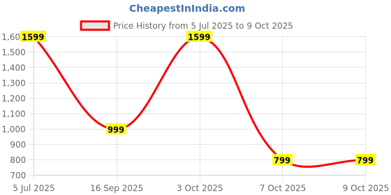 myntra.com Luxury Kase iPhone 16 Pro Max Mag-Safe Shockproof Rugged Case with Ring Kickstand luxury kase Price History Graph from 5 Jul 2025 to 9 Oct 2025