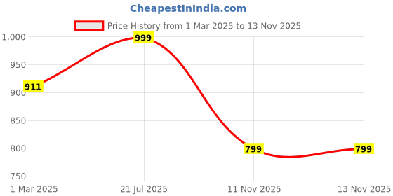 myntra.com Luxury Kase LK106 3D iPhone 15 Pro Back Case luxury kase Price History Graph from 1 Mar 2025 to 12 Nov 2025