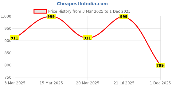 myntra.com Luxury Kase LK106 3D iPhone 15 Pro Max Back Case luxury kase Price History Graph from 3 Mar 2025 to 1 Dec 2025