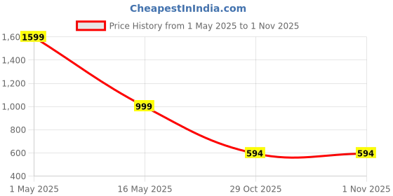 myntra.com Luxury Kase LK119 iPhone 15 Pro Crystal Clear Bling Star Case Back Case luxury kase Price History Graph from 1 May 2025 to 31 Oct 2025