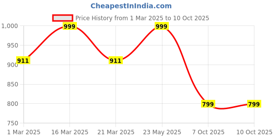 myntra.com Luxury Kase LK121 3D Laser iPhone 12 Pro Max Back Case luxury kase Price History Graph from 1 Mar 2025 to 9 Oct 2025