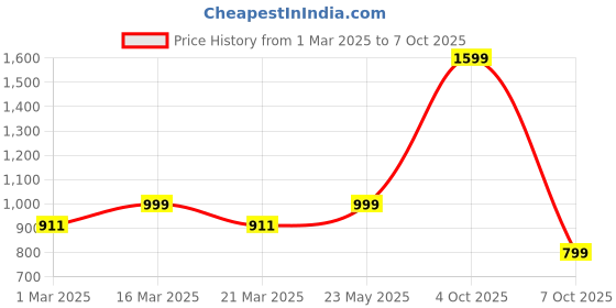myntra.com Luxury Kase LK121 3D Laser iPhone 13 Pro Back Case luxury kase Price History Graph from 1 Mar 2025 to 7 Oct 2025