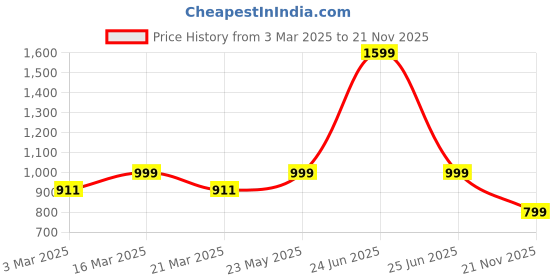 myntra.com Luxury Kase LK121 3D Laser iPhone 15 Plus Back Case luxury kase Price History Graph from 3 Mar 2025 to 21 Nov 2025
