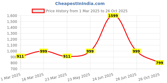myntra.com Luxury Kase LK121 3D Laser iPhone 15 Pro Back Case luxury kase Price History Graph from 1 Mar 2025 to 26 Oct 2025