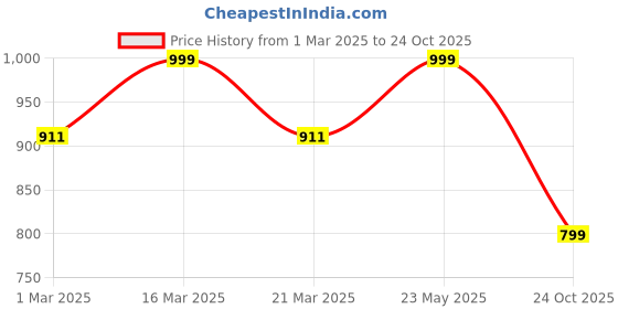 myntra.com Luxury Kase LK126 Spherical Hemisphere iPhone 13 Pro Max Back Case luxury kase Price History Graph from 1 Mar 2025 to 24 Oct 2025