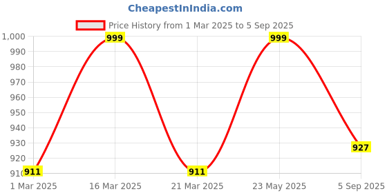 myntra.com Luxury Kase LK126 Spherical Hemisphere iPhone 14 Pro Max Back Case luxury kase Price History Graph from 1 Mar 2025 to 5 Sep 2025