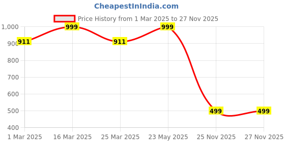 myntra.com Luxury Kase LK140 Fashion Bling Glitter iPhone 14 Pro Back Case luxury kase Price History Graph from 1 Mar 2025 to 27 Nov 2025