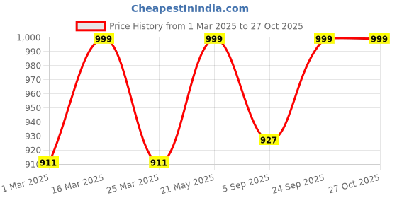myntra.com Luxury Kase LK152 Plating Diamond Lattice GridiPhone 14 Pro Back Case luxury kase Price History Graph from 1 Mar 2025 to 27 Oct 2025
