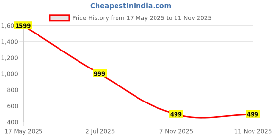myntra.com Luxury Kase LK177 Camera Slide Protection Ring Magnetic Kickstand iPhone 15 Back Case luxury kase Price History Graph from 17 May 2025 to 10 Nov 2025