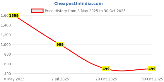 myntra.com Luxury Kase LK177 Camera Slide Protection Ring Magnetic Kickstand iPhone 15 Plus Back Case luxury kase Price History Graph from 8 May 2025 to 30 Oct 2025