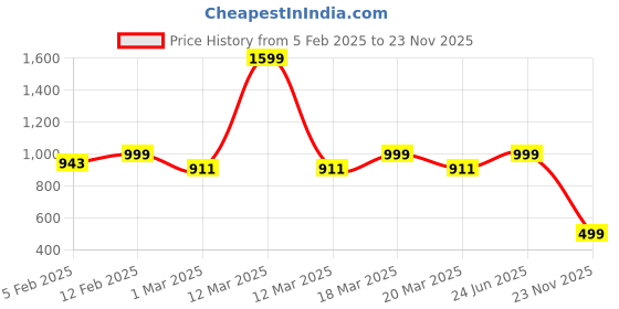 myntra.com Luxury Kase LK177 Camera Slide Protection Ring Magnetic Kickstand iPhone 16 Plus Back Case luxury kase Price History Graph from 5 Feb 2025 to 23 Nov 2025