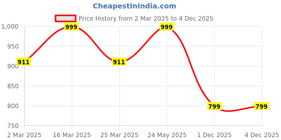 myntra.com Luxury Kase LK178 iPhone 14 Pro Max Electroplate Titanium Matte Plated Back Case luxury kase Price History Graph from 2 Mar 2025 to 4 Dec 2025