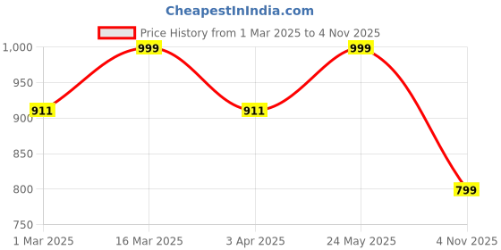 myntra.com Luxury Kase LK178 iPhone 16 Plus Electroplate Titanium Matte Plated Back Case luxury kase Price History Graph from 1 Mar 2025 to 4 Nov 2025