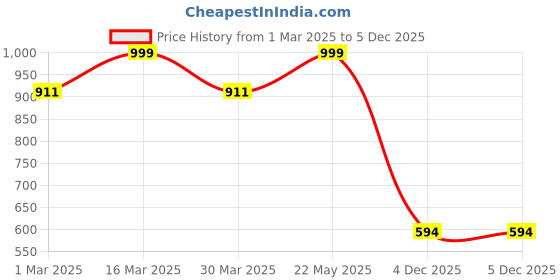 myntra.com luxury kase Luxury KaseLK145 Electroplated Geometric iPhone 13 Back Case luxury kase Price History Graph from 1 Mar 2025 to 5 Dec 2025