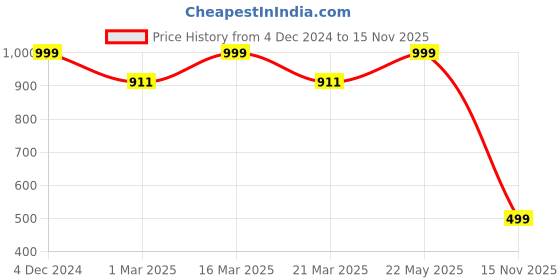 myntra.com luxury kase LuxuryKase Logo Hole Case For iPhone 12 Pro Max luxury kase Price History Graph from 4 Dec 2024 to 15 Nov 2025