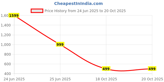 myntra.com Luxury Kase Mag-Safe Compatible iPhone 16 Plus Back Case luxury kase Price History Graph from 24 Jun 2025 to 20 Oct 2025