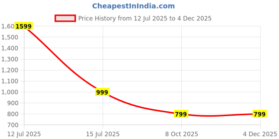 myntra.com Luxury Kase Mag-Safe Shockproof iPhone 16 Rugged Back Case with Ring Kickstand luxury kase Price History Graph from 12 Jul 2025 to 2 Dec 2025