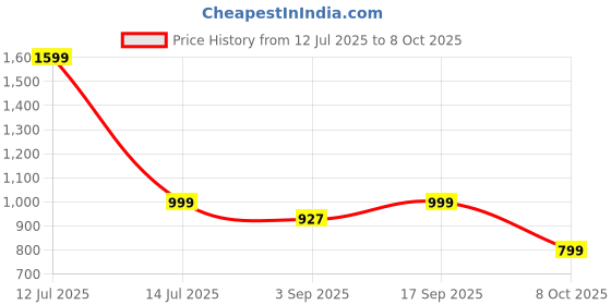 myntra.com Luxury Kase Mag-Safe Shockproof Rugged Case with Ring Kickstand luxury kase Price History Graph from 12 Jul 2025 to 8 Oct 2025