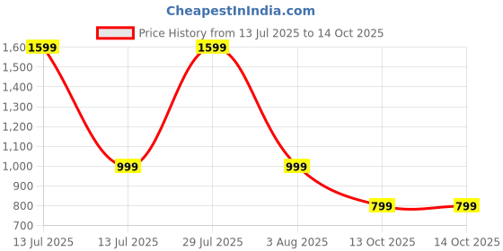 myntra.com Luxury Kase Mag-Safe Shockproof Rugged Case with Ring Kickstand luxury kase Price History Graph from 13 Jul 2025 to 13 Oct 2025