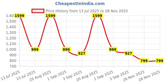 myntra.com Luxury Kase Magnetic Case With Portable Kickstand Case For iPhone 16 Pro luxury kase Price History Graph from 13 Jul 2025 to 27 Nov 2025