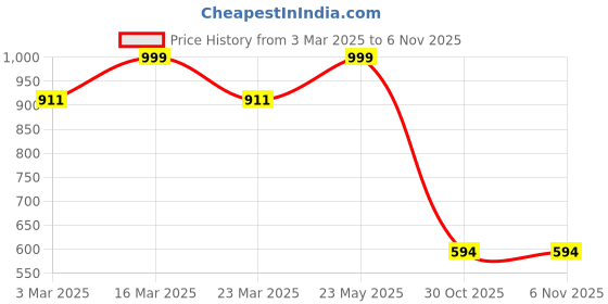 myntra.com Luxury Kase Magnetic Soft iPhone 14 Pro Max Back Case luxury kase Price History Graph from 3 Mar 2025 to 5 Nov 2025