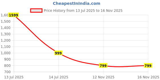myntra.com Luxury Kase Premium Magnetic Support Shell Samsung Galaxy S25 Ultra 5G Back Case luxury kase Price History Graph from 13 Jul 2025 to 16 Nov 2025