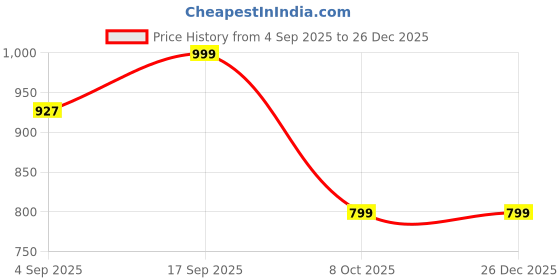 myntra.com Luxury Kase Quirky iPhone 16 Pro Magnetic Stand Shockproof Back Case luxury kase Price History Graph from 4 Sep 2025 to 26 Dec 2025