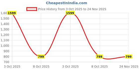 myntra.com Luxury Kase Quirky iPhone 16 Pro Magnetic Stand Shockproof Back Case luxury kase Price History Graph from 3 Oct 2025 to 24 Nov 2025