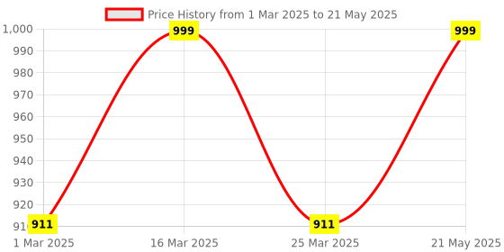 myntra.com Luxury Kase Quirky Printed iPhone 12 Back Case Mobile Accessories luxury kase Price History Graph from 1 Mar 2025 to 21 May 2025