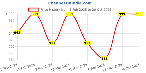 myntra.com Luxury Kase Quirky Printed iPhone 12 Pro Back Case Mobile Accessories luxury kase Price History Graph from 5 Feb 2025 to 19 Oct 2025