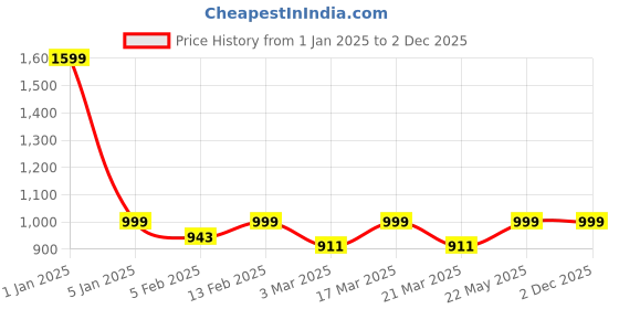 myntra.com Luxury Kase Quirky Printed iPhone 12 Pro Max Back Case Mobile Accessories luxury kase Price History Graph from 1 Jan 2025 to 2 Dec 2025