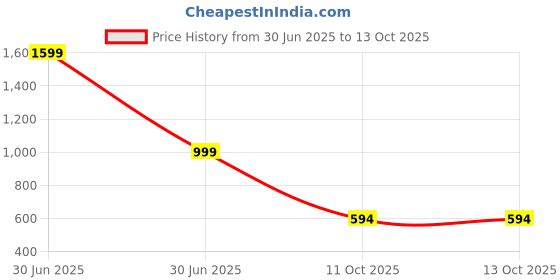 myntra.com Luxury Kase Quirky Printed iPhone 14 Back Case Mobile Accessories luxury kase Price History Graph from 30 Jun 2025 to 13 Oct 2025