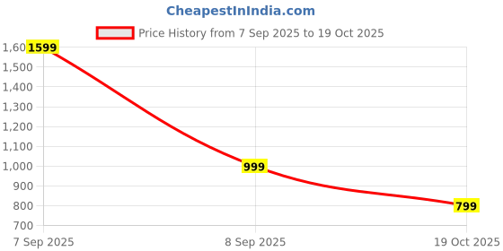 myntra.com Luxury Kase Quirky Printed iPhone 14 Plus Back Case Mobile Accessories luxury kase Price History Graph from 7 Sep 2025 to 19 Oct 2025