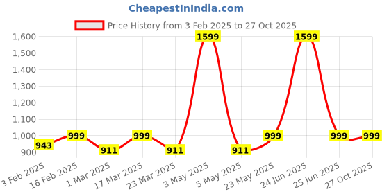 myntra.com Luxury Kase Quirky Printed iPhone 14 Pro Back Case Mobile Accessories luxury kase Price History Graph from 3 Feb 2025 to 27 Oct 2025