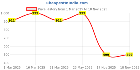 myntra.com Luxury Kase Quirky Printed iPhone 14 Pro Back Case Mobile Accessories luxury kase Price History Graph from 1 Mar 2025 to 18 Nov 2025