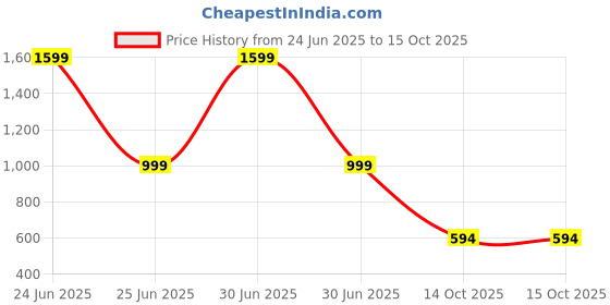 myntra.com Luxury Kase Quirky Printed iPhone 14 Pro Back Case Mobile Accessories luxury kase Price History Graph from 24 Jun 2025 to 15 Oct 2025