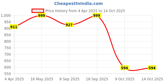 myntra.com Luxury Kase Quirky Printed iPhone 14 Pro Back Case Mobile Accessories luxury kase Price History Graph from 4 Apr 2025 to 14 Oct 2025