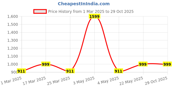 myntra.com Luxury Kase Quirky Printed iPhone 14 Pro Max Back Case Mobile Accessories luxury kase Price History Graph from 1 Mar 2025 to 29 Oct 2025