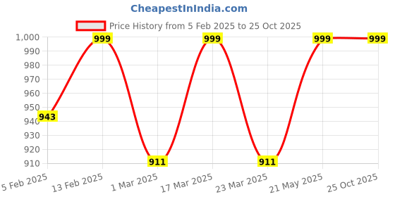 myntra.com Luxury Kase Quirky Printed iPhone 15 Back Case Mobile Accessories luxury kase Price History Graph from 5 Feb 2025 to 25 Oct 2025