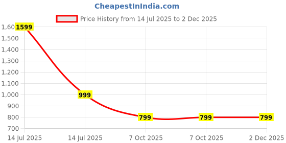 myntra.com Luxury Kase Quirky Printed iPhone 15 Back Case Mobile Accessories luxury kase Price History Graph from 14 Jul 2025 to 1 Dec 2025