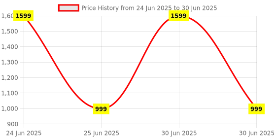 myntra.com Luxury Kase Quirky Printed iPhone 15 Plus Back Case Mobile Accessories luxury kase Price History Graph from 24 Jun 2025 to 30 Jun 2025