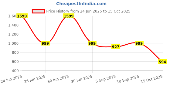 myntra.com Luxury Kase Quirky Printed iPhone 15 Plus Back Case Mobile Accessories luxury kase Price History Graph from 24 Jun 2025 to 15 Oct 2025