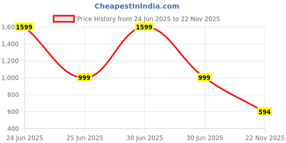 myntra.com Luxury Kase Quirky Printed iPhone 15 Plus Back Case Mobile Accessories luxury kase Price History Graph from 24 Jun 2025 to 22 Nov 2025