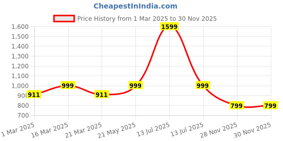 myntra.com Luxury Kase Quirky Printed iPhone 15 Pro Back Case Mobile Accessories luxury kase Price History Graph from 1 Mar 2025 to 30 Nov 2025