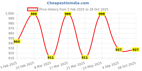 myntra.com Luxury Kase Quirky Printed iPhone 15 Pro Max Back Case Mobile Accessories luxury kase Price History Graph from 5 Feb 2025 to 27 Oct 2025